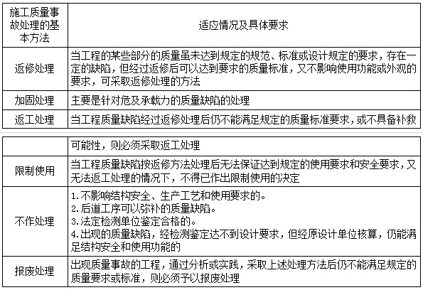 二建管理考點(diǎn)49