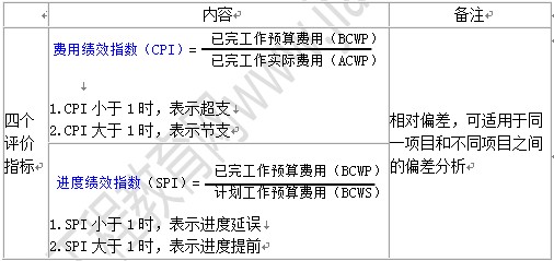 贏得值得法的四個評價指標(biāo)