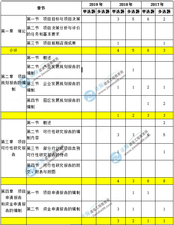 咨詢工程師現代咨詢方法與實務科目重點章節(jié)