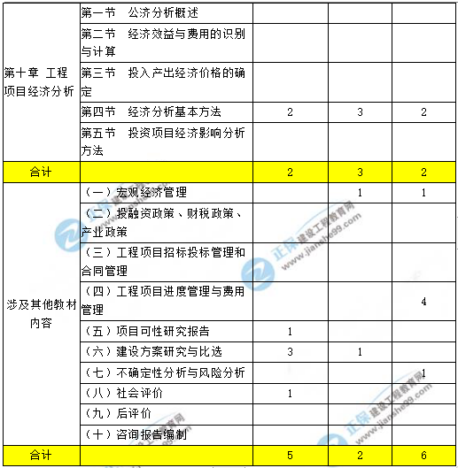 咨詢工程師現(xiàn)代咨詢方法與實務科目重點章節(jié)