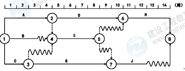 雙代號(hào)時(shí)標(biāo)網(wǎng)絡(luò)計(jì)劃-問(wèn)題