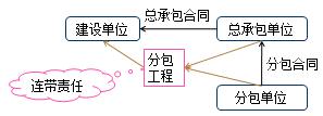 二建法規考點(diǎn)33