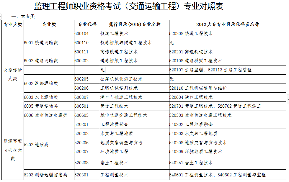 監理工程師交通專(zhuān)業(yè)對照表