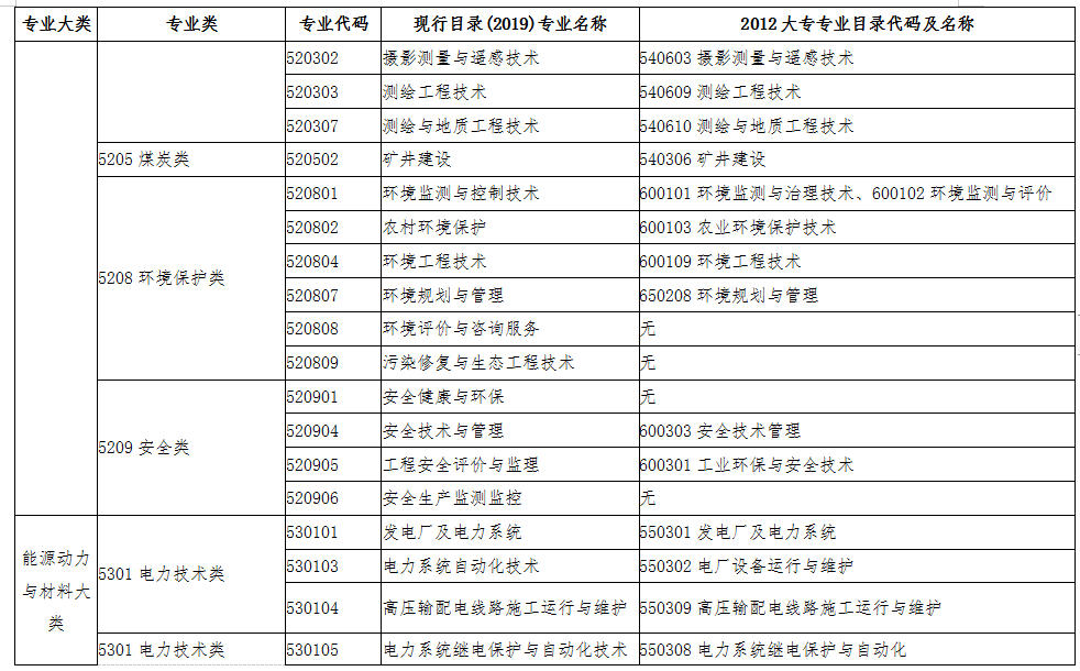 監理工程師交通專(zhuān)業(yè)對照表