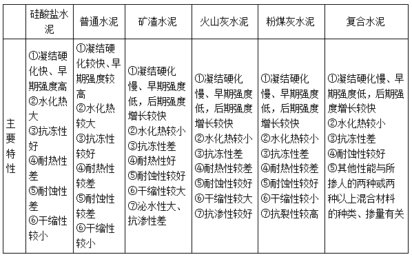 二建建筑實務考點17