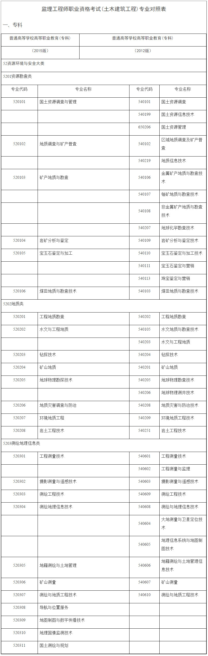監理工程師土建專(zhuān)業(yè)對照表