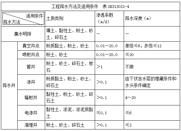 二建市政實務(wù)模擬題4 二建市政實務(wù)模擬題4