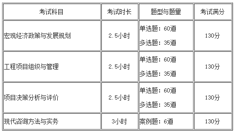 咨詢工程師考試題量、題型及分數(shù)