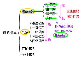 二建市政實務考點1