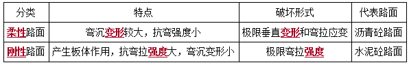 二建市政實務考點3