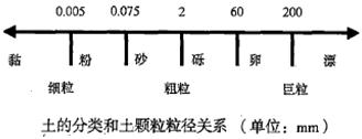 二建市政實務(wù)考點11