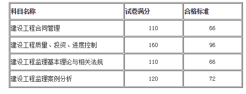 監(jiān)理工程師合格分數