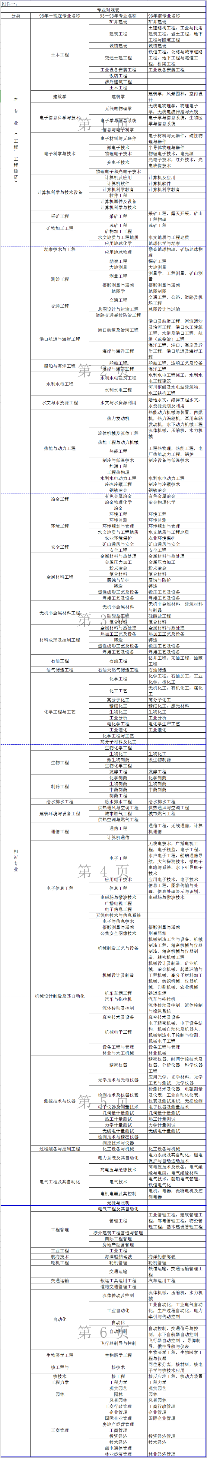 二建專業(yè)對(duì)照表1