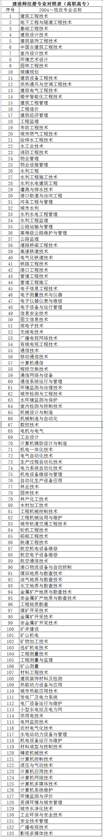 二建注冊(cè)專業(yè)