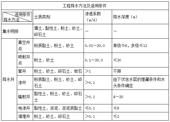 二建市政實(shí)務(wù)考點(diǎn)76