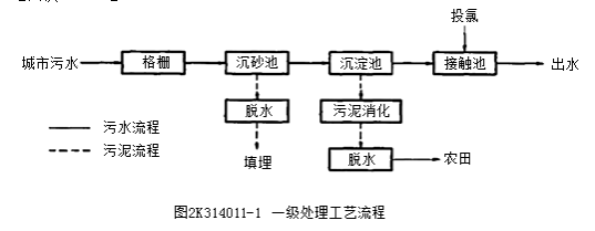 二建市政實務考點104