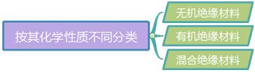 二建機電實(shí)務(wù)考點(diǎn)3