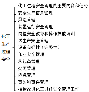 化工生產(chǎn)過程安全