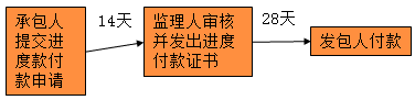 進度付款程序