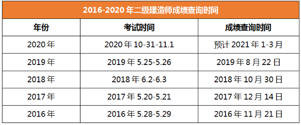 2020年二級建造師成績(jì)查詢(xún)時(shí)間寧夏