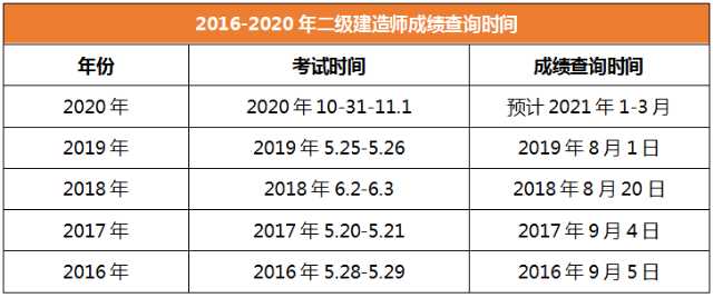 2020年二級建造師成績查詢時(shí)間廣西