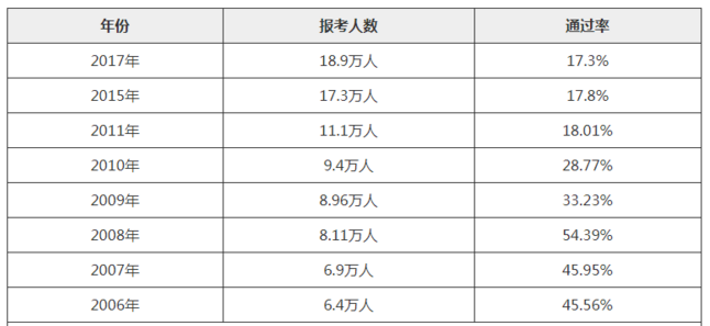 安全工程師通過率 安全工程師通過率