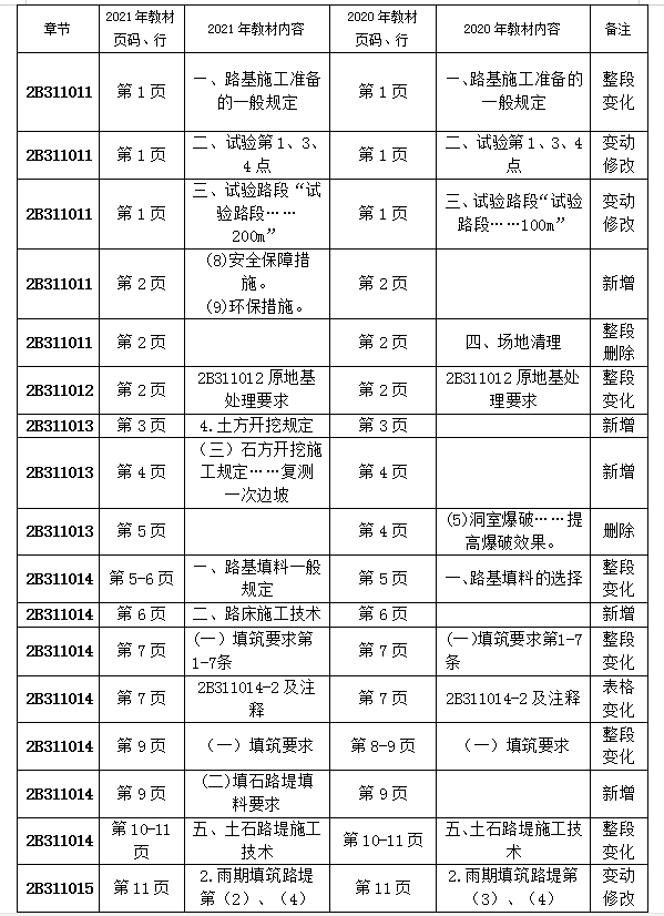 2021年二級建造師公路教材 2021年二級建造師公路教材