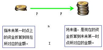 一建經(jīng)濟(jì)考點(diǎn)2