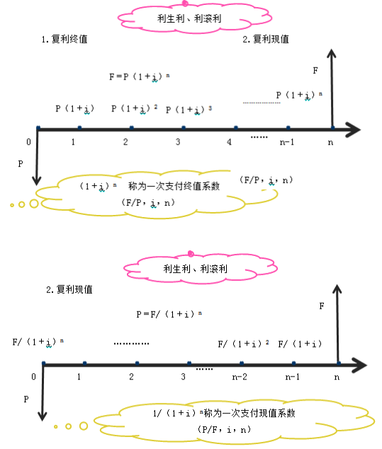 一建經(jīng)濟(jì)考點(diǎn)3