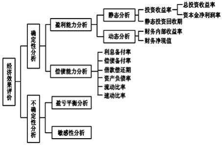 一建經(jīng)濟考點13