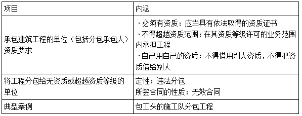一建法規(guī)考點(diǎn)102 一建法規(guī)考點(diǎn)102