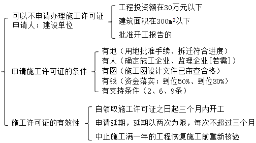 施工許可管理 施工許可管理