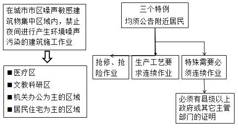 一建法規(guī)考點(diǎn)225 一建法規(guī)考點(diǎn)225