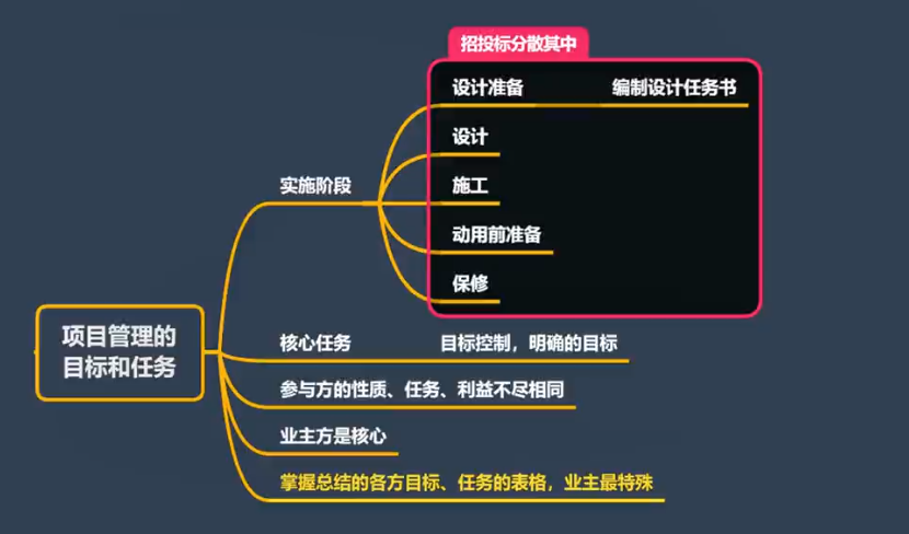一級建造師項目管理思維導(dǎo)圖 一級建造師項目管理思維導(dǎo)圖