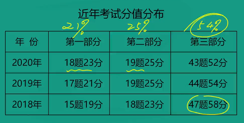 一級(jí)建造師工程經(jīng)濟(jì)分值分布 一級(jí)建造師工程經(jīng)濟(jì)分值分布