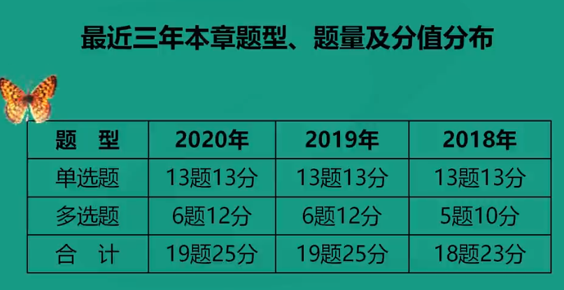 一級(jí)建造師工程經(jīng)濟(jì)本章分值分布 一級(jí)建造師工程經(jīng)濟(jì)本章分值分布