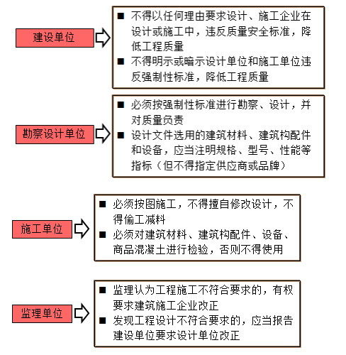 一建法規(guī)考點267 一建法規(guī)考點267