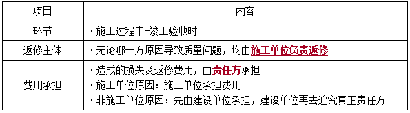 一建法規(guī)考點(diǎn)279 一建法規(guī)考點(diǎn)279