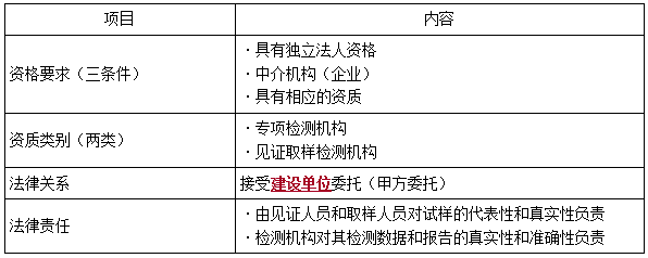 一建法規(guī)考點(diǎn)275 一建法規(guī)考點(diǎn)275