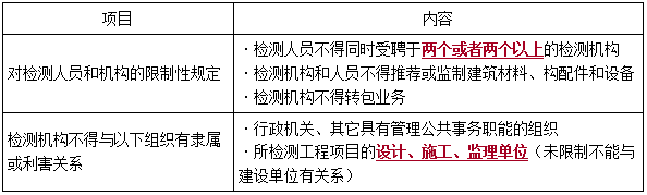 一建法規(guī)考點(diǎn)277 一建法規(guī)考點(diǎn)277