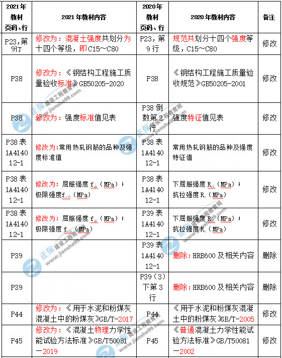 2021年一級(jí)建造師建筑實(shí)務(wù)教材變化 2021年一級(jí)建造師建筑實(shí)務(wù)教材變化