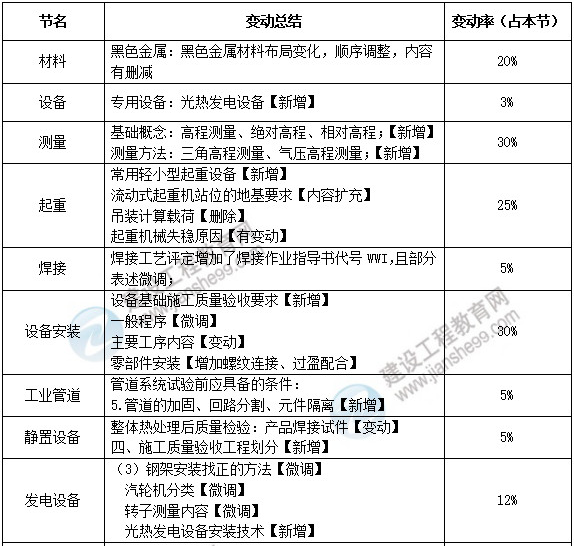 2021年一級(jí)建造師教材變動(dòng)機(jī)電 2021年一級(jí)建造師教材變動(dòng)機(jī)電