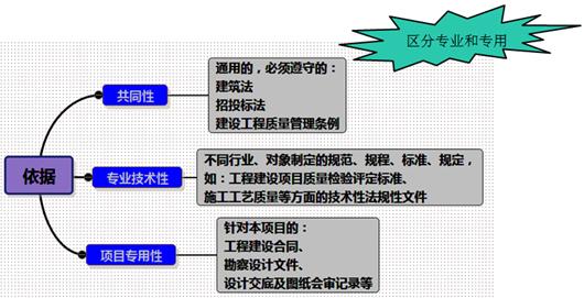 一建管理考點50 一建管理考點50