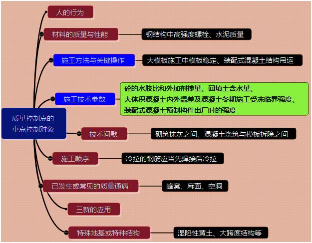 一建管理考點53 一建管理考點53