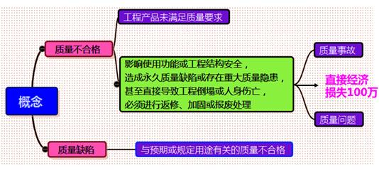 一建管理考點58 一建管理考點58