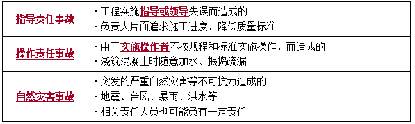 一建管理考點60 一建管理考點60