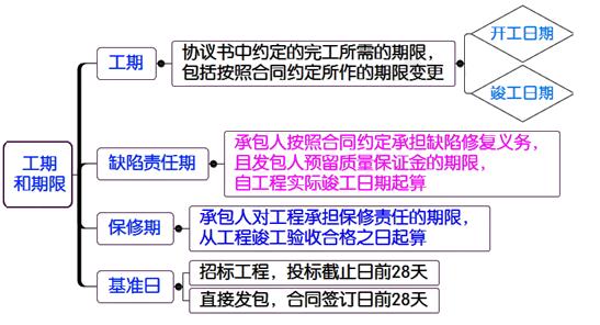 一建管理考點(diǎn)90 一建管理考點(diǎn)90