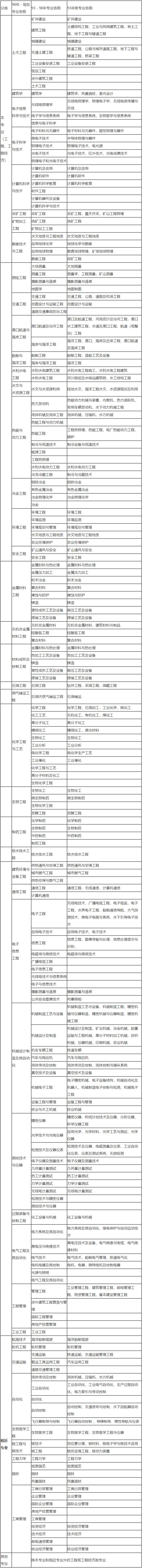 一建專(zhuān)業(yè)對照表