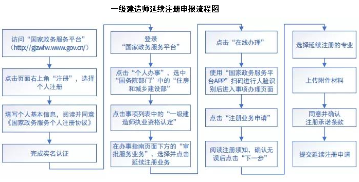 一級(jí)建造師電子注冊(cè)證書(shū)