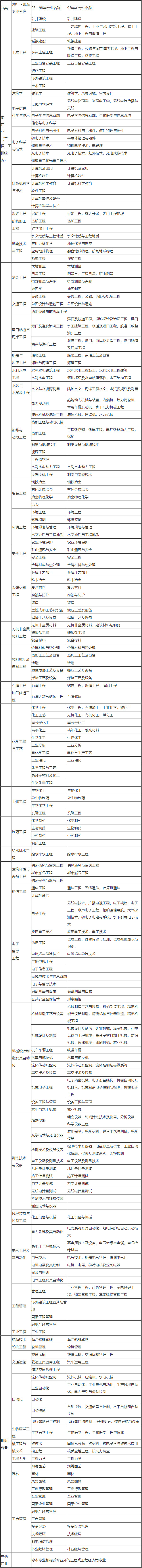 一級(jí)建造師報(bào)名專業(yè)